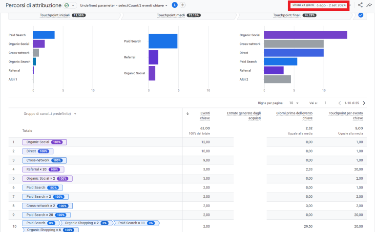 percorsi di attribuzione ppc