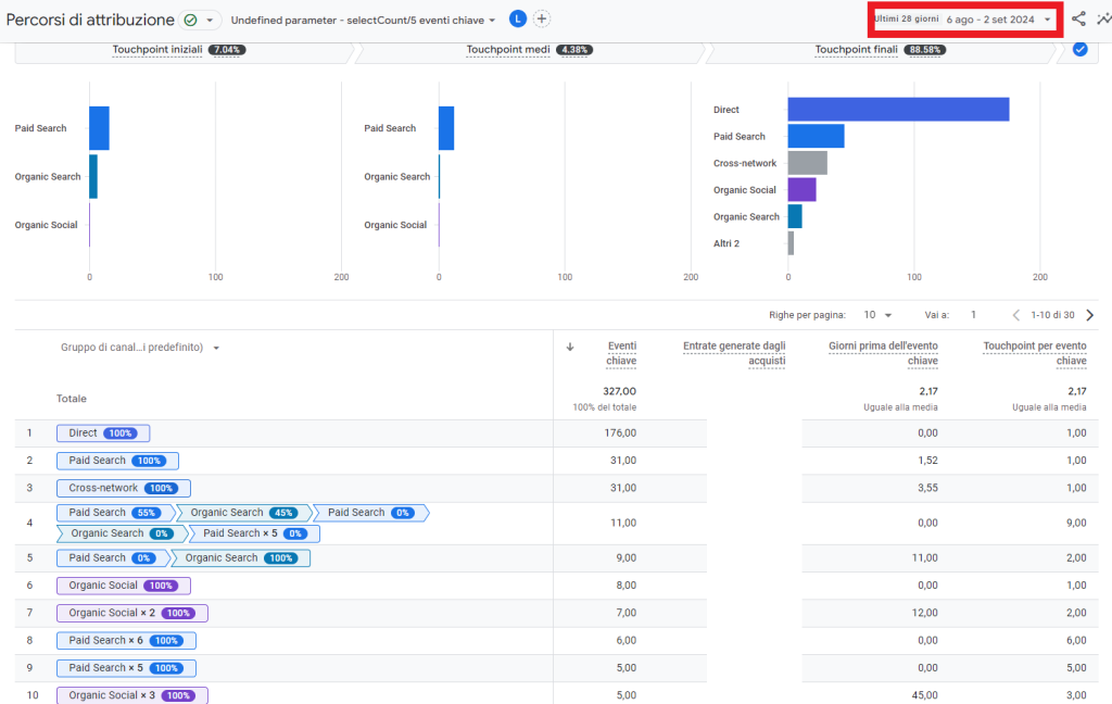 percorsi di attribuzione digitali e touchpoint